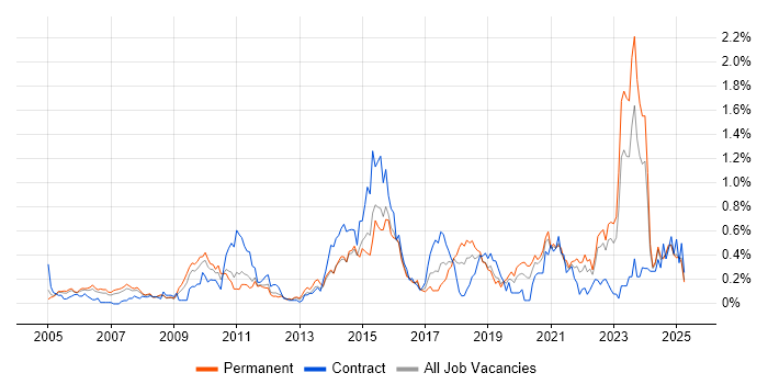 Job vacancy trend for B2C in the East Midlands Job vacancy trend for B2C in the East Midlands