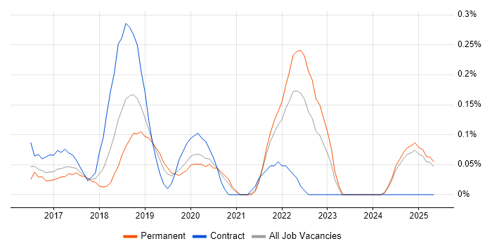 Job vacancy trend for Babel in the East Midlands Job vacancy trend for Babel in the East Midlands