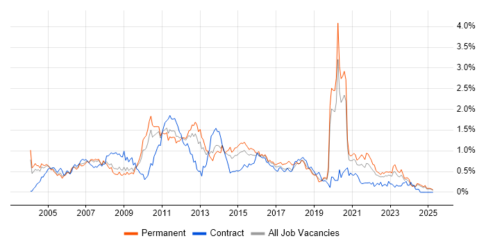 Job vacancy trend for Back Office in the East Midlands Job vacancy trend for Back Office in the East Midlands