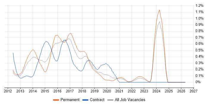 Backbone.js job vacancy trend in the East Midlands