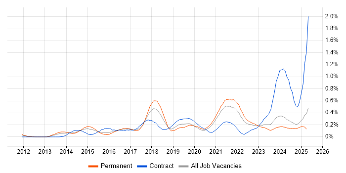 Job vacancy trend for Backlog Management in the East Midlands Job vacancy trend for Backlog Management in the East Midlands