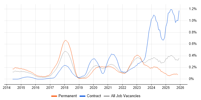Backlog Prioritisation job vacancy trend in the East Midlands