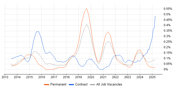 Job vacancy trend for Backlog Refinement in the East Midlands Job vacancy trend for Backlog Refinement in the East Midlands