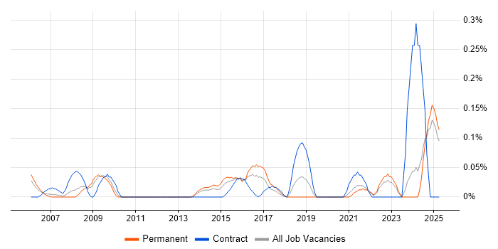 Job vacancy trend for Backup Engineer in the East Midlands Job vacancy trend for Backup Engineer in the East Midlands