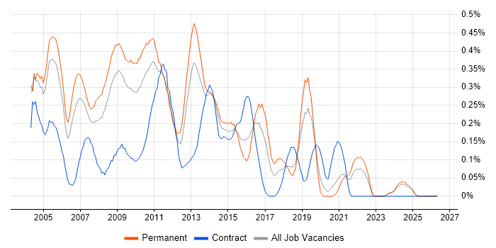 Backup Exec job vacancy trend in the East Midlands