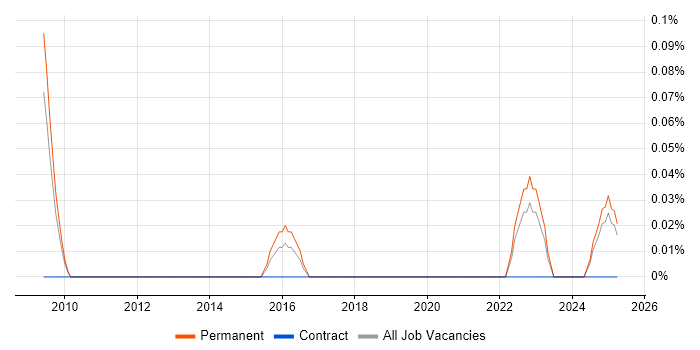 Job vacancy trend for Backup Infrastructure Engineer in the East Midlands Job vacancy trend for Backup Infrastructure Engineer in the East Midlands
