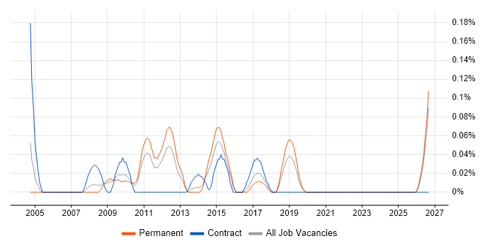 Balanced Scorecard job vacancy trend in the East Midlands