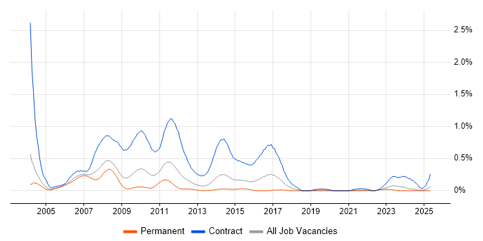Job vacancy trend for Banking Analyst in the East Midlands Job vacancy trend for Banking Analyst in the East Midlands