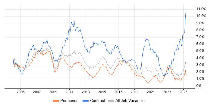 Job vacancy trend for Banking in the East Midlands