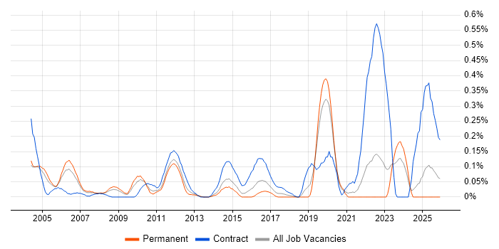 BAPI job vacancy trend in the East Midlands