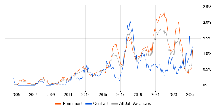 Job vacancy trend for Bash in the East Midlands