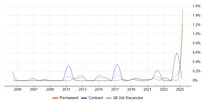 Job vacancy trend for Batch Management in the East Midlands Job vacancy trend for Batch Management in the East Midlands