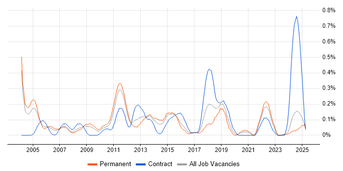 Job vacancy trend for Batch Processing in the East Midlands Job vacancy trend for Batch Processing in the East Midlands