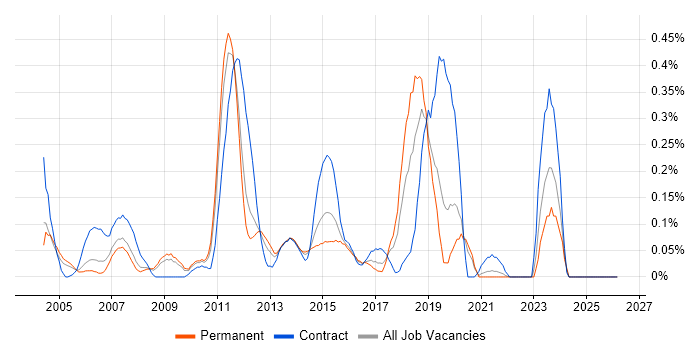 Batch Scripting job vacancy trend in the East Midlands