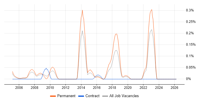 BBC job vacancy trend in the East Midlands