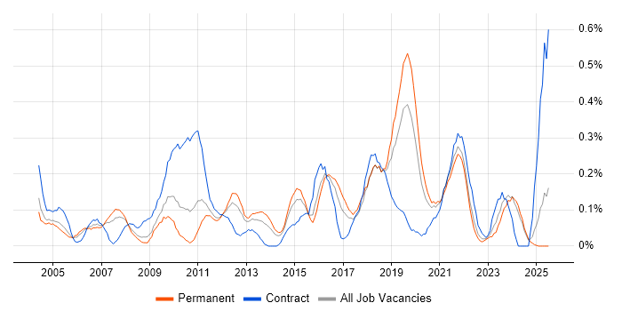 Job vacancy trend for BCP in the East Midlands Job vacancy trend for BCP in the East Midlands