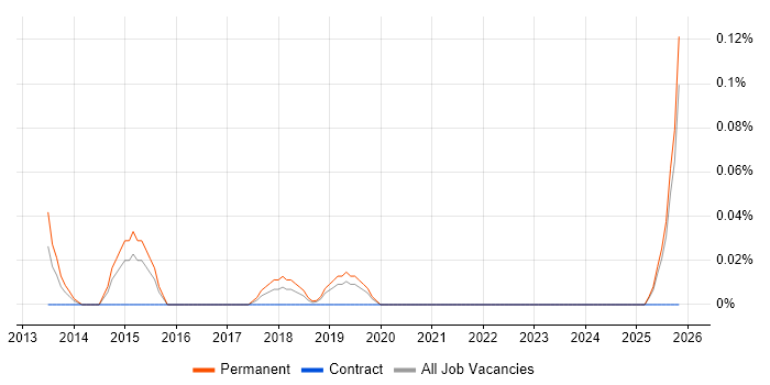 Behavioural Analysis job vacancy trend in the East Midlands
