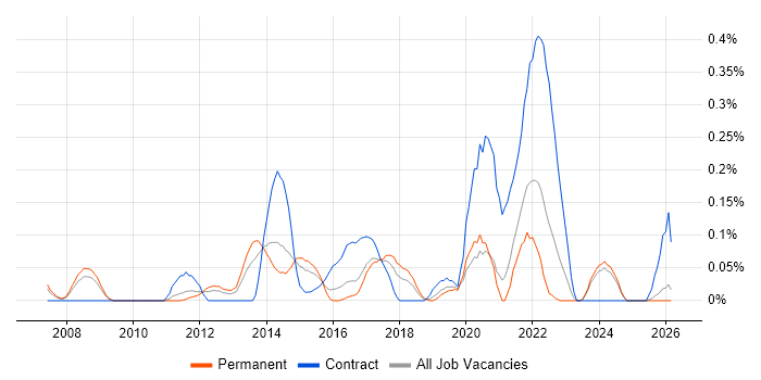 Behavioural Change job vacancy trend in the East Midlands