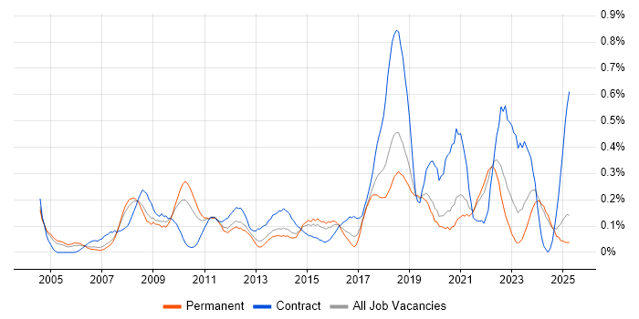 Job vacancy trend for Benchmarking in the East Midlands Job vacancy trend for Benchmarking in the East Midlands