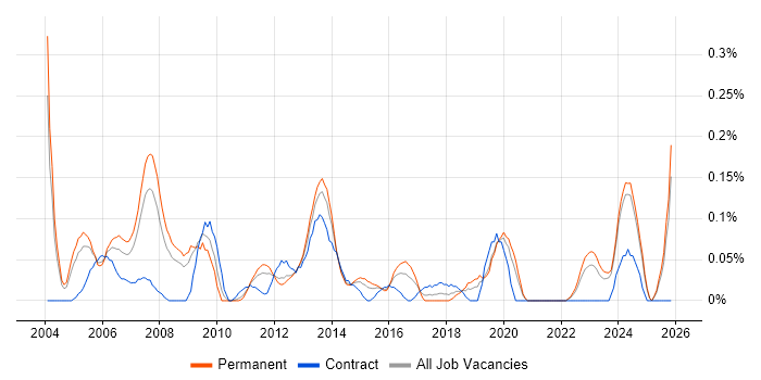 Bid Manager job vacancy trend in the East Midlands