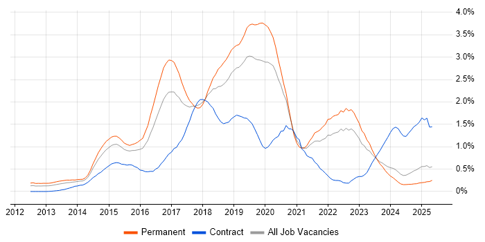 Job vacancy trend for Big Data in the East Midlands Job vacancy trend for Big Data in the East Midlands