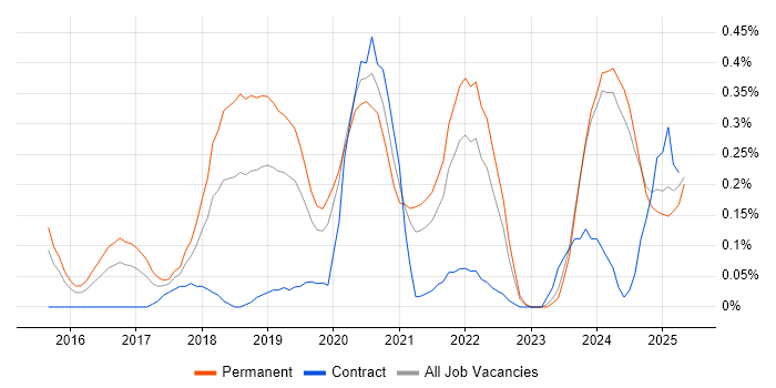 Job vacancy trend for BigQuery in the East Midlands Job vacancy trend for BigQuery in the East Midlands