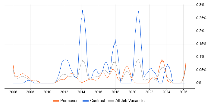 Bill of Materials job vacancy trend in the East Midlands