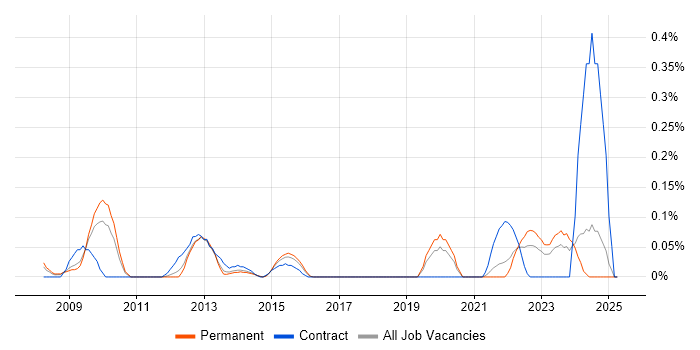 Job vacancy trend for Billing Analyst in the East Midlands Job vacancy trend for Billing Analyst in the East Midlands