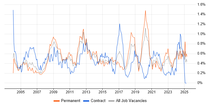 Job vacancy trend for Billing in the East Midlands Job vacancy trend for Billing in the East Midlands