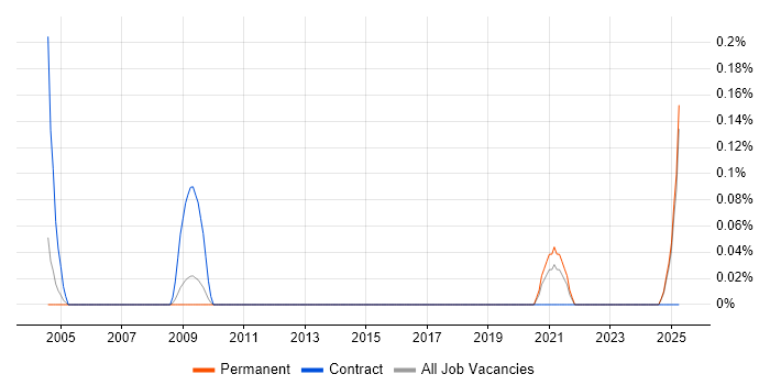 Job vacancy trend for Biochemistry in the East Midlands Job vacancy trend for Biochemistry in the East Midlands