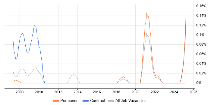 Job vacancy trend for Biology in the East Midlands Job vacancy trend for Biology in the East Midlands