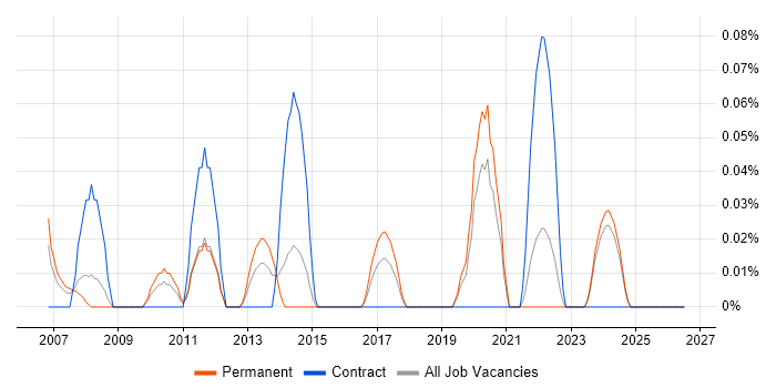 Biomedicine job vacancy trend in the East Midlands