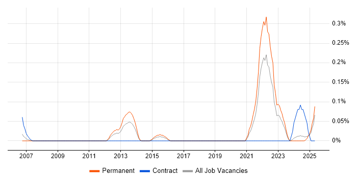 Job vacancy trend for Biopharmaceutical in the East Midlands Job vacancy trend for Biopharmaceutical in the East Midlands