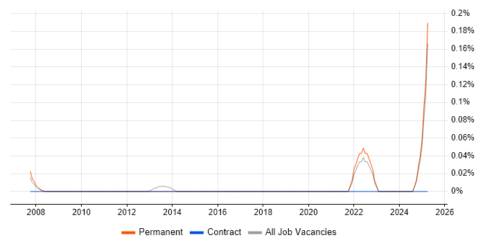 Job vacancy trend for Biostatistician in the East Midlands Job vacancy trend for Biostatistician in the East Midlands