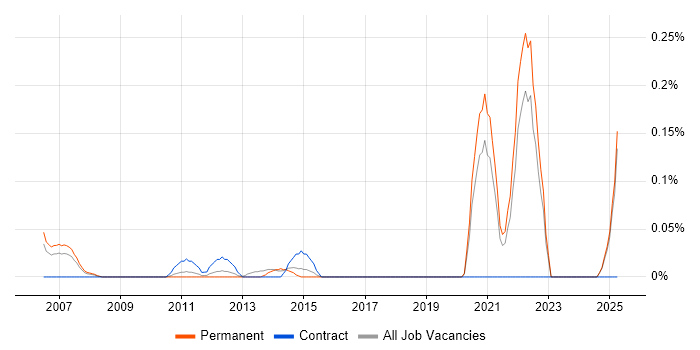 Job vacancy trend for Biostatistics in the East Midlands Job vacancy trend for Biostatistics in the East Midlands