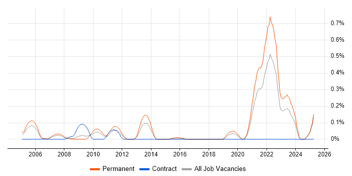 Job vacancy trend for Biotechnology in the East Midlands Job vacancy trend for Biotechnology in the East Midlands