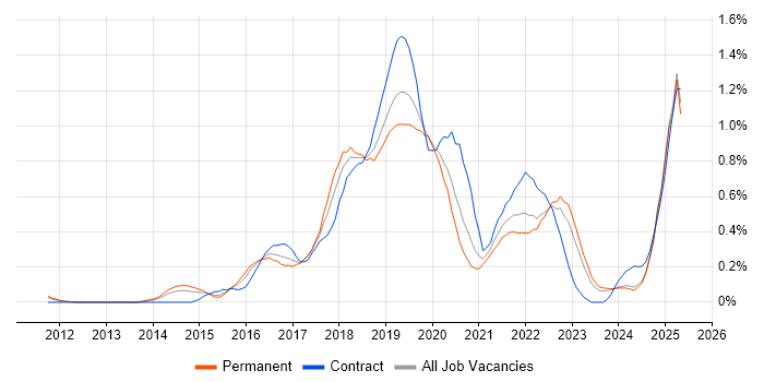 Job vacancy trend for Bitbucket in the East Midlands Job vacancy trend for Bitbucket in the East Midlands