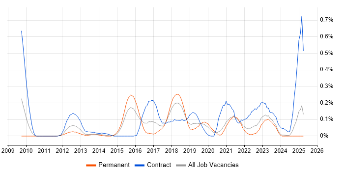 Job vacancy trend for BitLocker in the East Midlands Job vacancy trend for BitLocker in the East Midlands