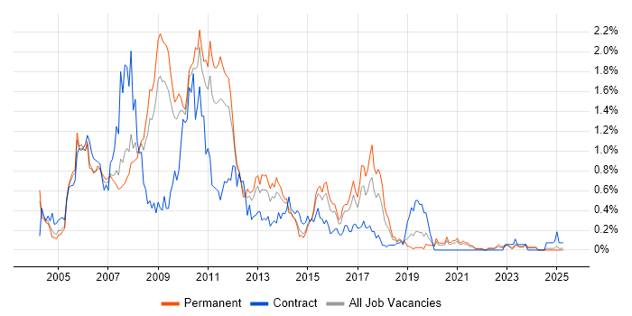 Job vacancy trend for BizTalk Server in the East Midlands Job vacancy trend for BizTalk Server in the East Midlands