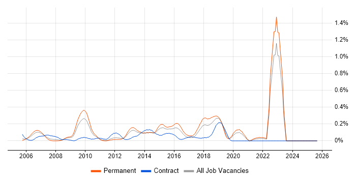 Black-Box Testing job vacancy trend in the East Midlands Black-Box Testing job vacancy trend in the East Midlands