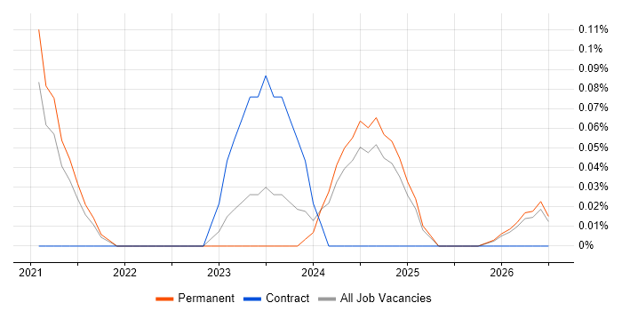 Blazor Developer job vacancy trend in the East Midlands