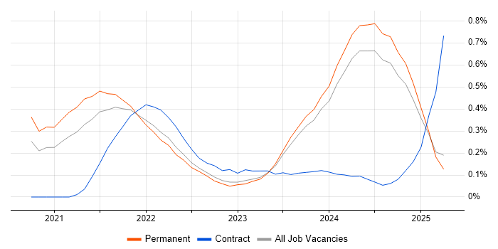 Job vacancy trend for Blazor in the East Midlands Job vacancy trend for Blazor in the East Midlands