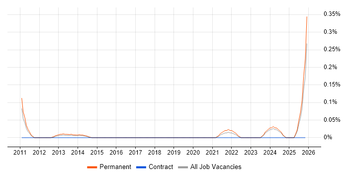 Blender job vacancy trend in the East Midlands