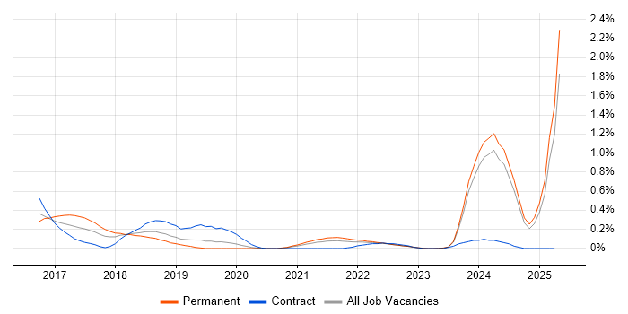 Job vacancy trend for Blockchain in the East Midlands Job vacancy trend for Blockchain in the East Midlands