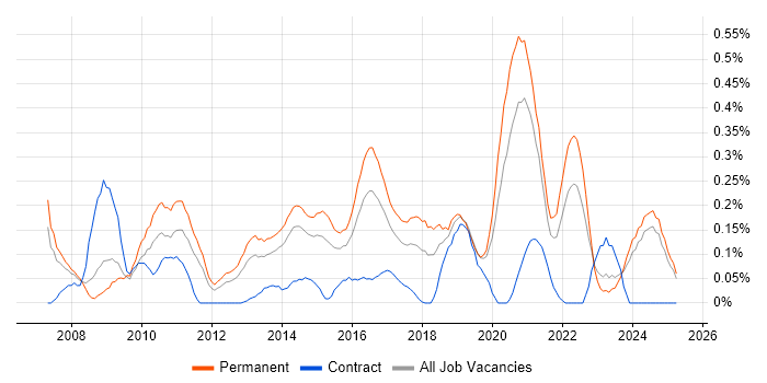 Job vacancy trend for Blog in the East Midlands Job vacancy trend for Blog in the East Midlands