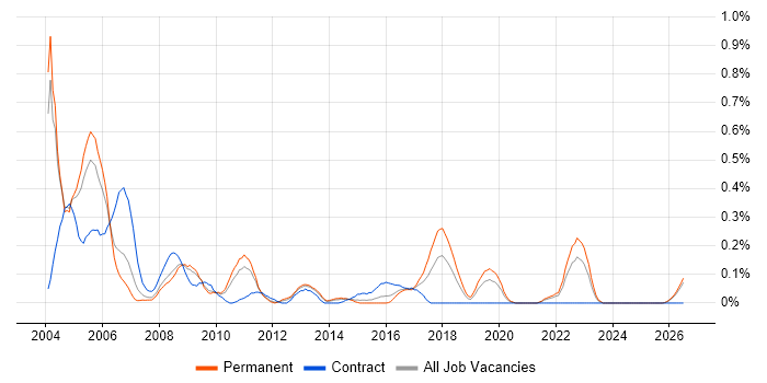 BMC PATROL job vacancy trend in the East Midlands