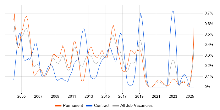 Job vacancy trend for BMC in the East Midlands