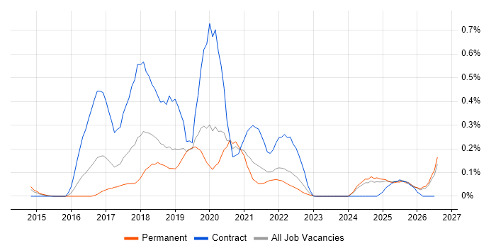 Boomi job vacancy trend in the East Midlands