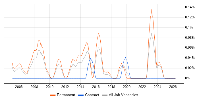 Boost C++ Libraries job vacancy trend in the East Midlands