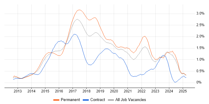 Job vacancy trend for Bootstrap in the East Midlands Job vacancy trend for Bootstrap in the East Midlands